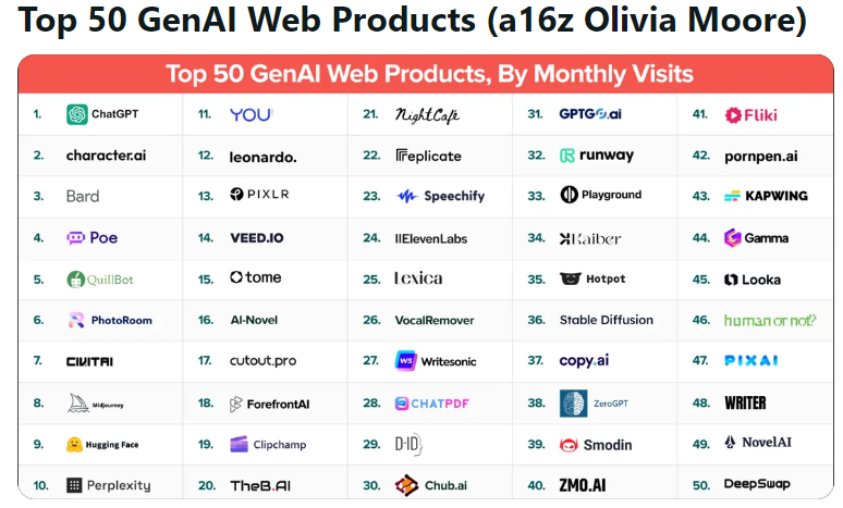 Top 50 GenAI 產品，排名依據為 SimilarWeb 月流量